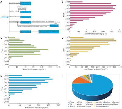 Coordinated development of shale gas benefit exploitation and ecological environmental conservation in China: a mini review